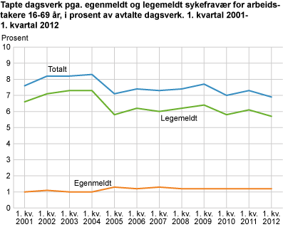 Tapte dagsverk pga. egenmeldt og legemeldt sykefravær for arbeidstakere 16-69 år, i prosent av avtalte dagsverk. 1. kvartal 2001 til 1. kvartal 2012