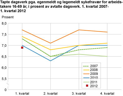 Tapte dagsverk pga. egenmeldt og legemeldt sykefravær for arbeidstakere 16-69 år, i prosent av avtalte dagsverk. 1. kvartal 2007 til 1. kvartal 2012