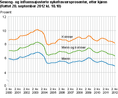Sesong- og influensajusterte sykefraværsprosenter, etter kjønn