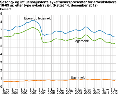 Sesong- og influensajusterte sykefraværsprosenter for arbeidstakere 16-69 år, etter type sykefravær