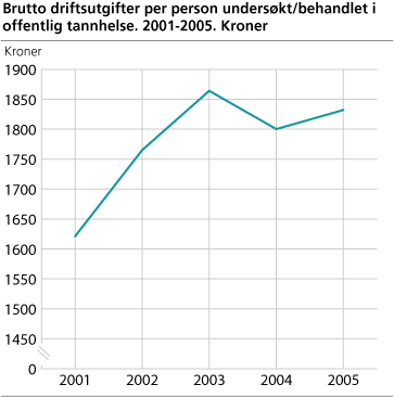 Brutto driftsutgifter per person undersøkt/behandlet i offentlig tannhelse. 2001-2005. Kroner