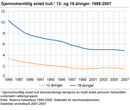 Gjennomsnittlig antall tenner med karieserfaring. 12- og 18-åringer. 1985-2007