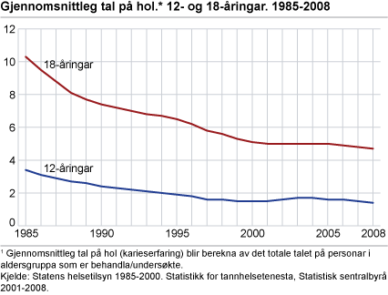 Gjennomsnittleg tal på hol*. 12- og 18-åringar. 1985-2008