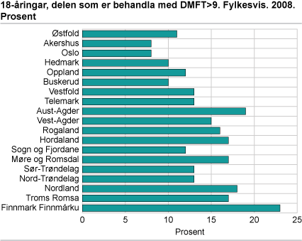 18-åringar, delen som er behandla med DMFT>9. Fylkesvis. 2008. Prosent 