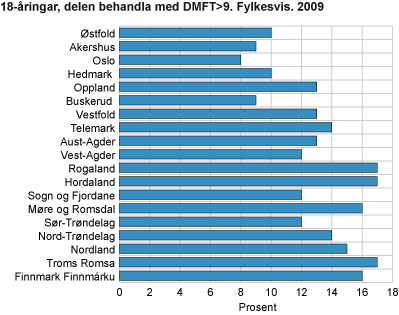 18-åringar, delen behandla med DMFT>9. Fylkesvis. 2009 