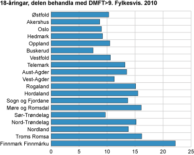 18-åringar, delen behandla med DMFT>9. Fylkesvis. 2010