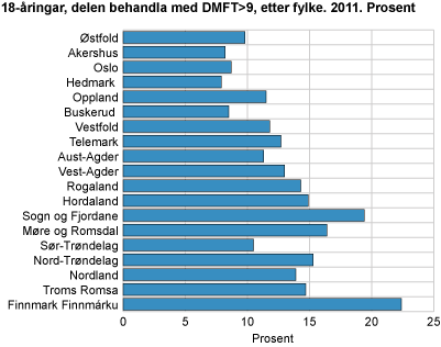 18-åringar, delen behandla med DMFT>9, etter fylke. 2011. Prosent