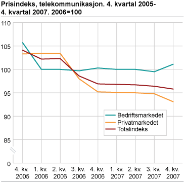 Prisindeks, telekommunikasjon. 4. kvartal 2005-4. kvartal 2007. 2006=100
