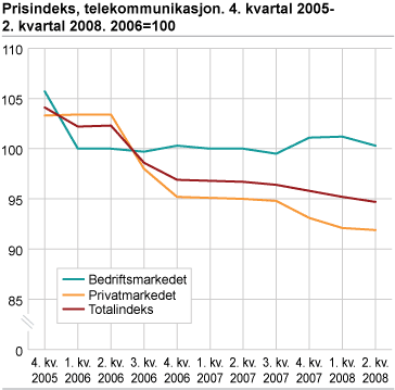 Prisindeks, telekommunikasjon. 4. kvartal 2005-2. kvartal 2008. 2006=100