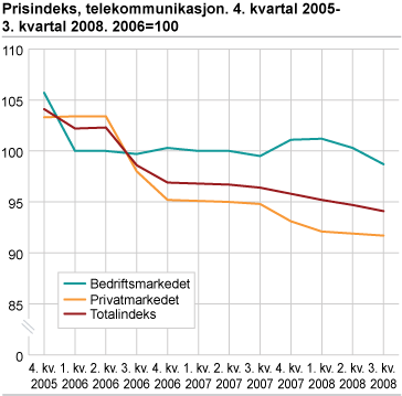 Prisindeks, telekommunikasjon. 2006=100