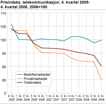 Prisindeks, telekommunikasjon. 4. kvartal 2005-4. kvartal 2008. 2006=100