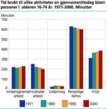 Tid brukt til ulike aktiviteter en gjennomsnittsdag blant personer i alderen 16-74 år. 1971-2000. Minutter