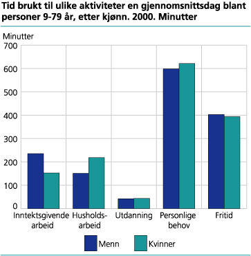 Tid brukt til ulike aktiviteter en gjennomsnittsdag blant personer 9-79 år, etter kjønn. 2000. Minutter