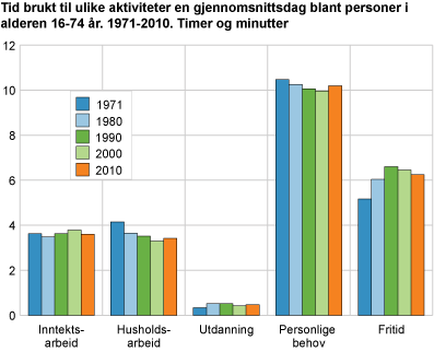 Tid brukt til ulike aktiviteter en gjennomsnittsdag blant personer i alderen 16-74 år. 1971-2010. Timer og minutter