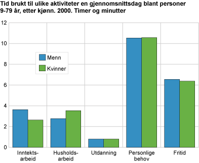 Tid brukt til ulike aktiviteter en gjennomsnittsdag blant personer 9-79 år, etter kjønn 2010. Timer og minutter