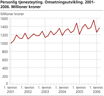 Personlig tjenesteyting. Omsetningsutvikling 2001-2006. Millioner kroner