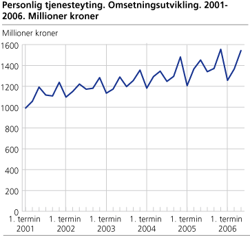 Personlig tjenesteyting. Omsetningsutvikling. 2001-2006