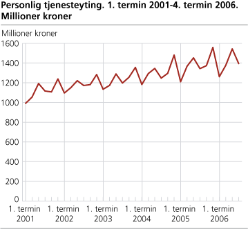 Personlig tjenesteyting. 1. termin 2001-4. termin 2006. Millioner kroner