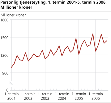 Personlig tjenesteyting. Millioner kroner