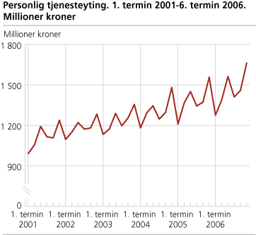 Personlig tjenesteyting. 1. termin 2001-6. termin 2006. Millioner kroner