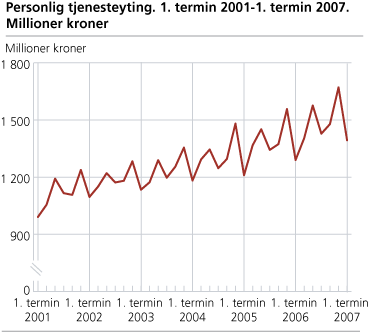 Personlig tjenesteyting. 1. termin 2001-1. termin 2007. Millioner kroner