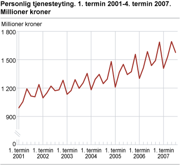 Personlig tjenesteyting. 1. termin 2001-4. termin 2007. Millioner kroner