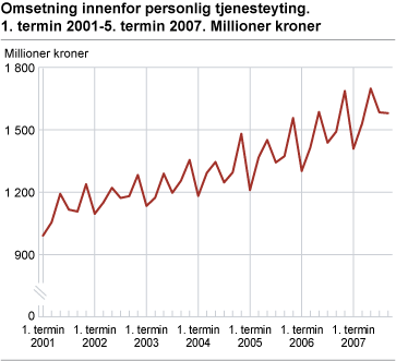 Omsetning innenfor personlig tjenesteyting. 1. termin 2001-5. termin 2007. Millioner kroner