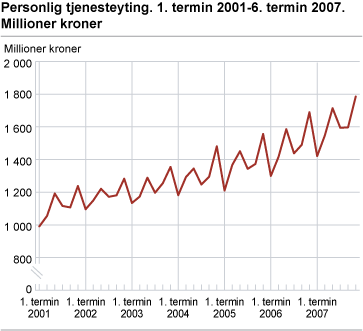 Personlig tjenesteyting. 1. termin 2001-6. termin 2007. Millioner kroner