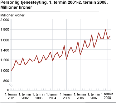 Personlig tjenesteyting. 2. termin 2001-2. termin 2008. Millioner kroner