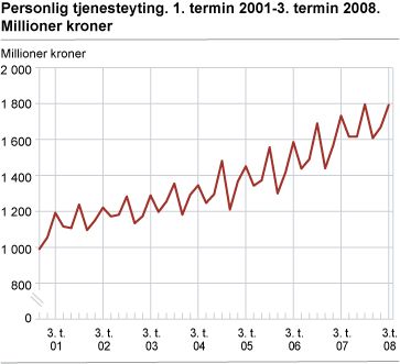 Personlig tjenesteyting. 1. termin 2001-3. termin 2008. Millioner kroner