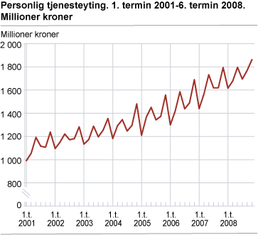 Personlig tjenesteyting. 1. termin 2001-6. termin 2008. Millioner kroner