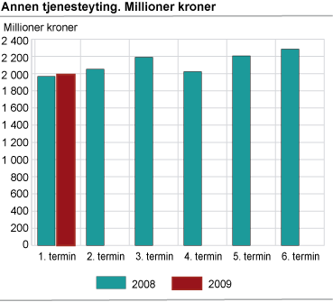 Annen tjenesteyting. Millioner kroner