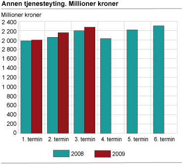 Annen tjenesteyting. Millioner kroner