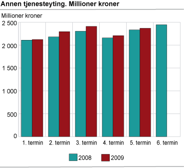 Annen tjenesteyting. Millioner kroner