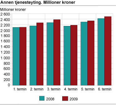 Annen tjenesteyting. Millioner kroner