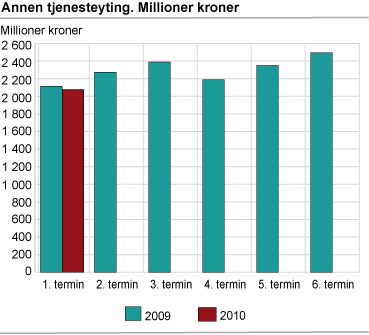 Annen tjenesteyting. Millioner kroner