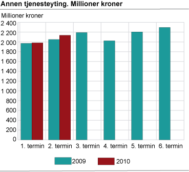 Annen tjenesteyting. Millioner kroner