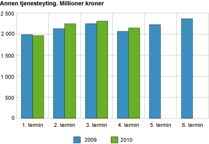 Annen tjenesteyting. Millioner kroner