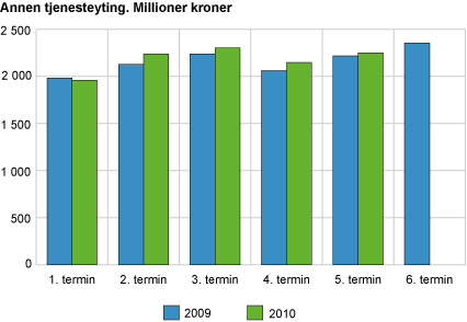 Annen tjenesteyting. Millioner kroner