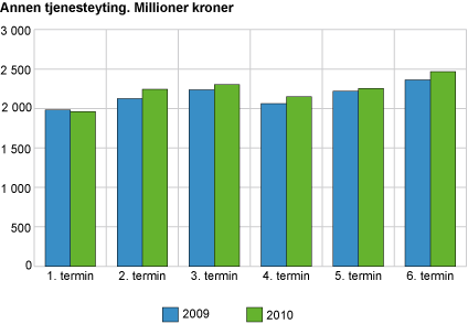 Annen tjenesteyting. Millioner kroner