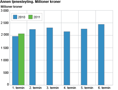 Annen tjenesteyting. Millioner kroner