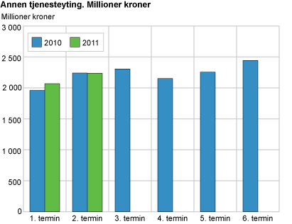 Annen tjenesteyting. Millioner kroner