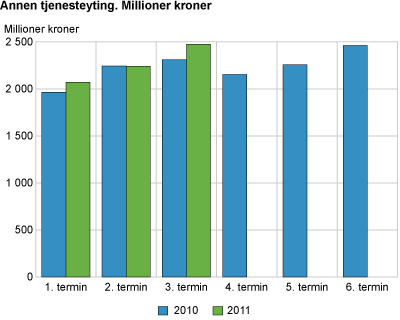 Annen tjenesteyting. Millioner kroner