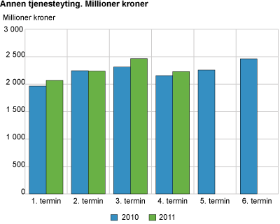 Annen tjenesteyting. Millioner kroner