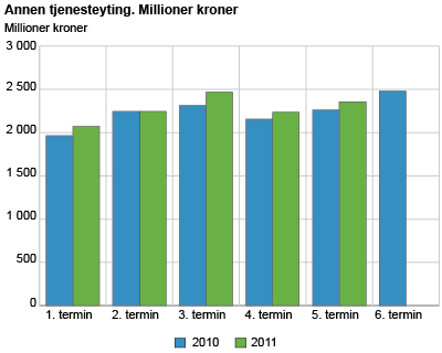 Annen tjenesteyting. Millioner kroner