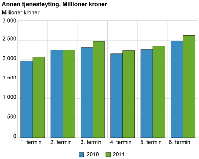 Annen tjenesteyting. Millioner kroner