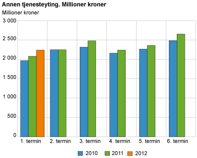 Annen tjenesteyting. Millioner kroner