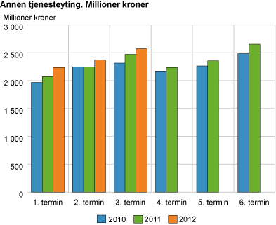 Annen tjenesteyting. Millioner kroner