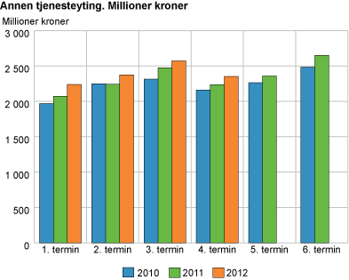 Annen tjenesteyting. Millioner kroner