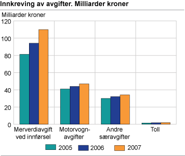 Innkreving av avgifter. Milliarder kroner